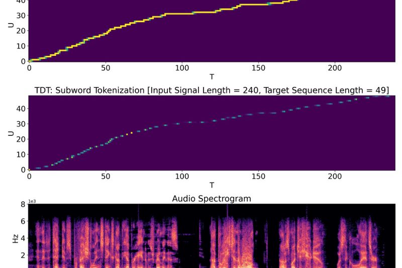 NeMo: Build Production-Grade Speech, LLM, and Multimodal AI Faster with NVIDIA’s Optimized Framework